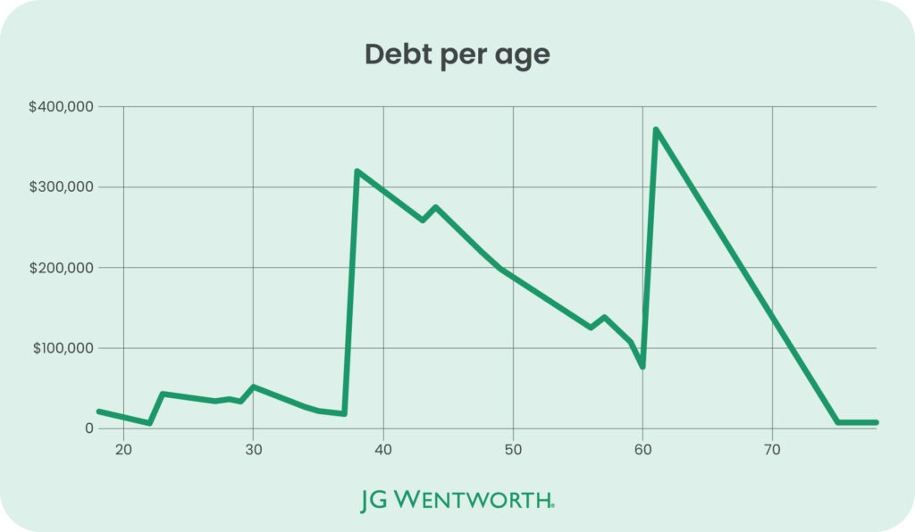 Age and amount of debt