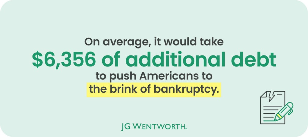 It would take $6,356 of additional debt to push Americans to bankruptcy