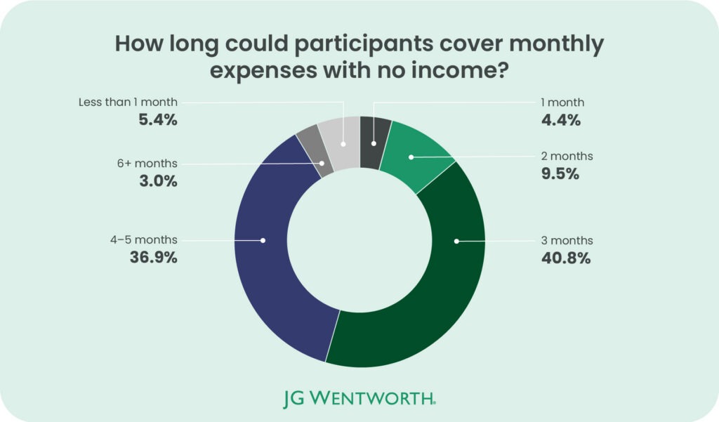How long can participants cover monthly expenses with no income