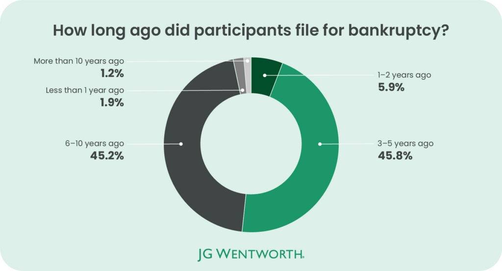 How long ago did participants file for bankruptcy