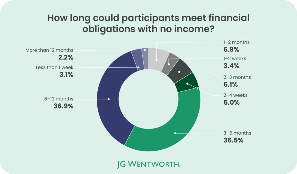 How long can participants meet financial obligations with no income