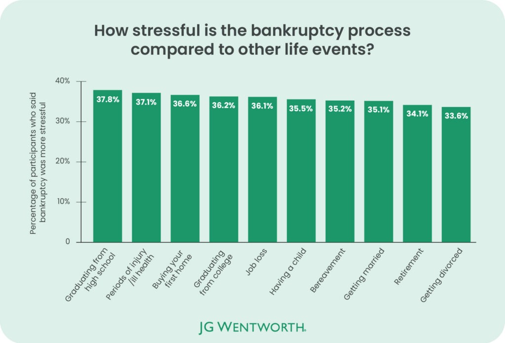 Bankruptcy stress compared to other life events