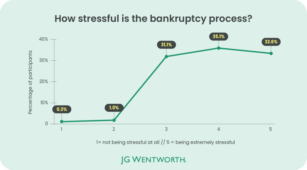 How stressful is the bankruptcy process