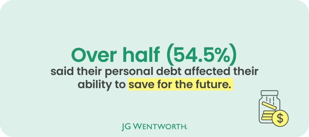 Over half of survey respondents say debt has affected their ability to save