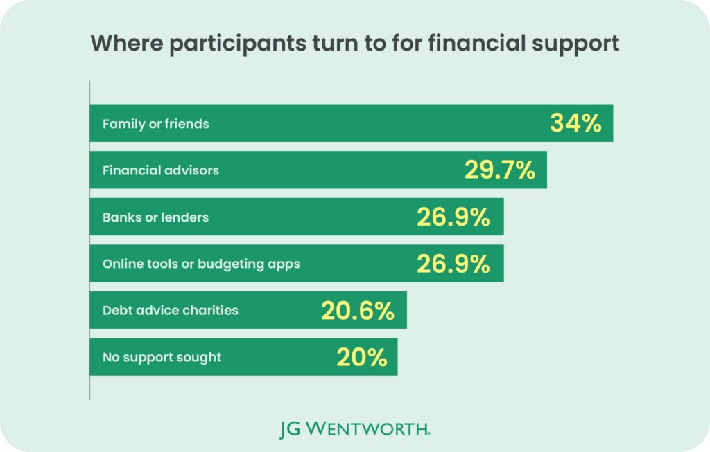 Where survey participants have turned for financial support