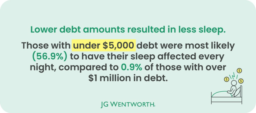 Lower debt amounts are more disruptive to sleep than higher debt amounts