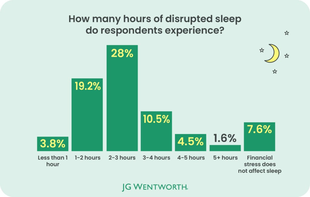 28% of respondents report losing 2-3 hours of disrupted sleep from debt
