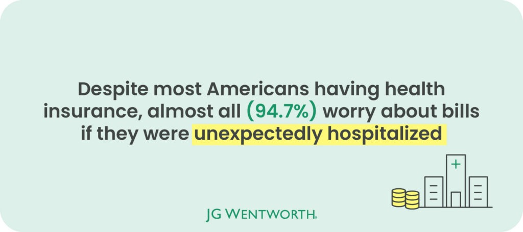 Nearly all americans worry about their finances if they were to be hospitalized