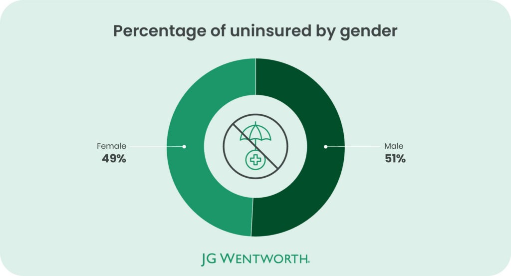 Percentage of uninsured survey participants by genderr