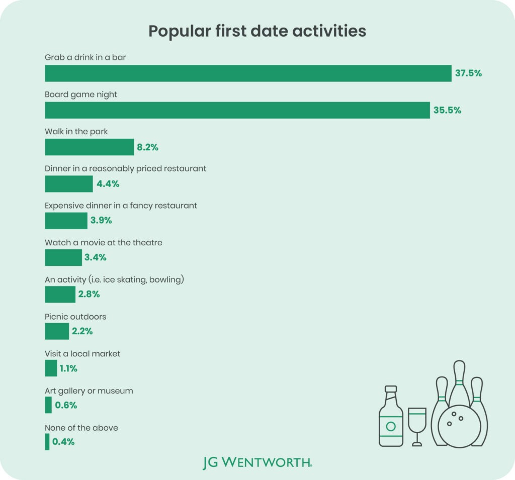 Popular first date activities