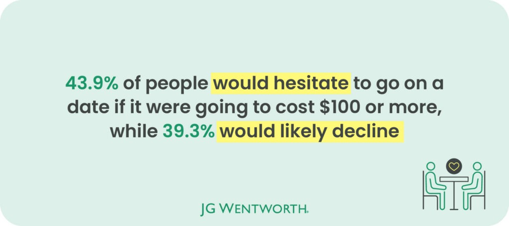 The financial stress of a first date