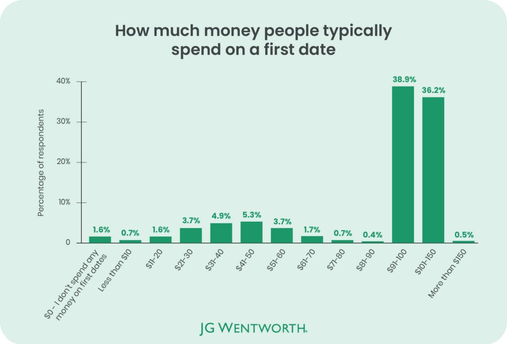 How much money people typically spend on a first date