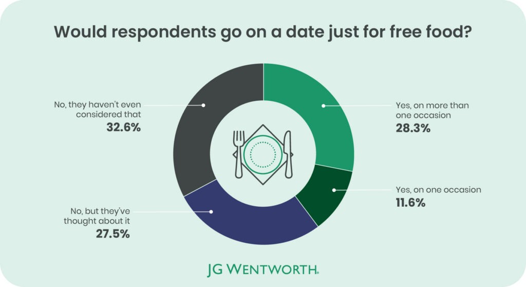 Would respondents go on a date just for free food
