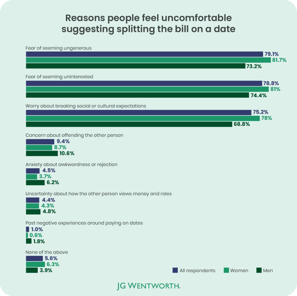 Reasons people feel uncomfortable suggesting splitting the bill on a date