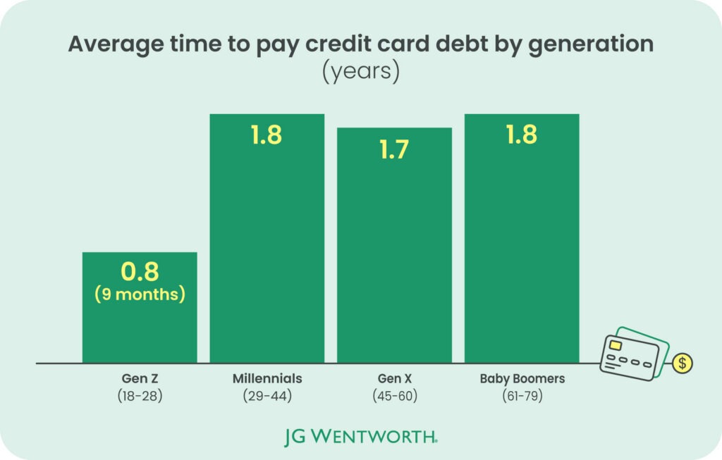 On average Gen Z repay their credit card debt in 9 months, while older groups (Gen X and Baby Boomers) repay in 1.8 years (22 months).