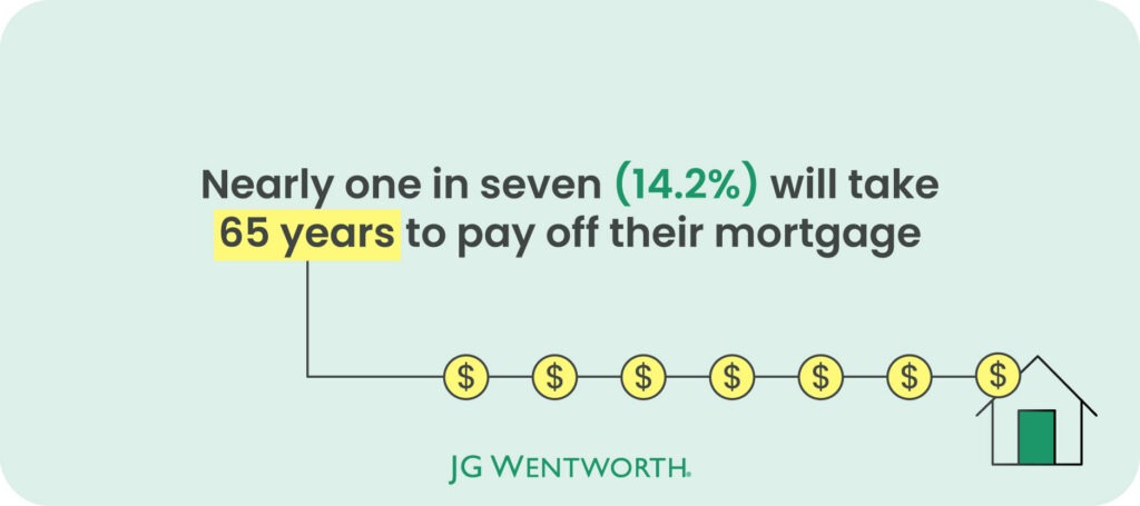 Nearly one in seven (14.2%) will take 65 years to pay off their mortgage