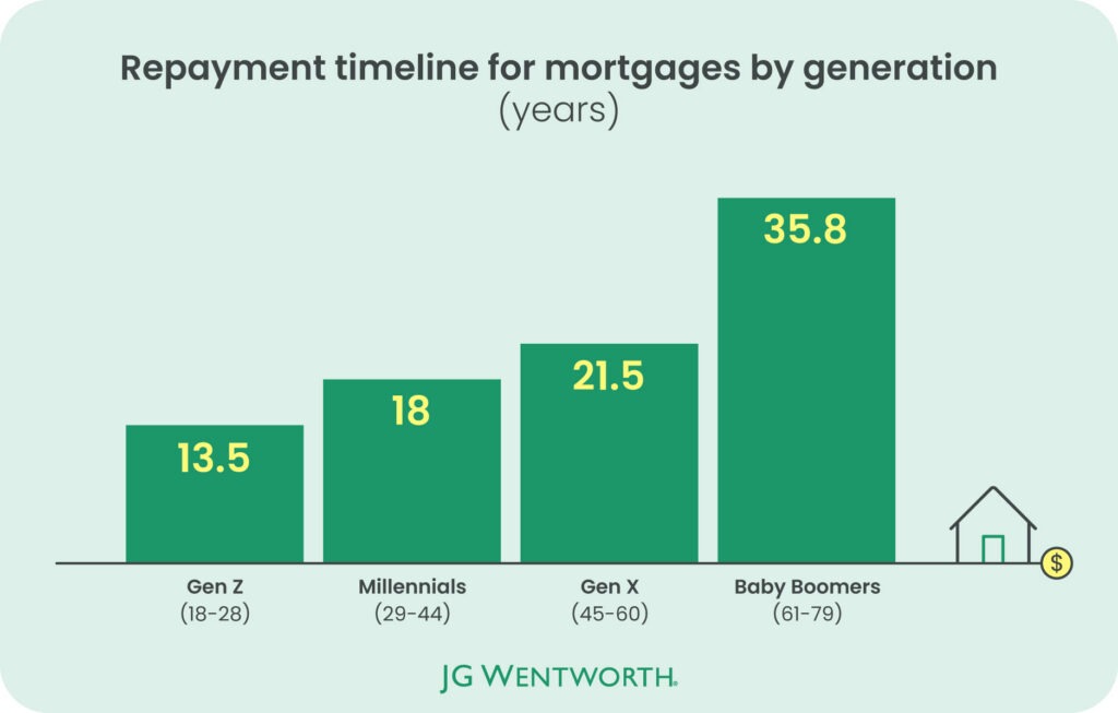Gen Z repay mortgages in 13.5 years on average, compared to 18 years for Millennials, 21.5 years for Gen X, and 35.8 years for Baby Boomers, showing how repayment length can extend well into later life.