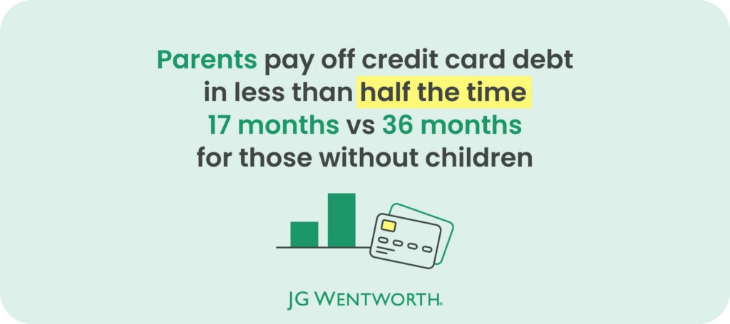 Parents pay off credit card debt in less than half the time - 17 months vs 36 months for those without children