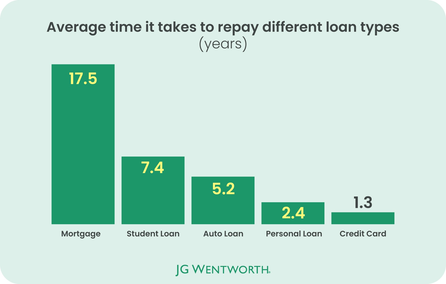 The Average Debt Timeline in the U.S. | JG Wentworth
