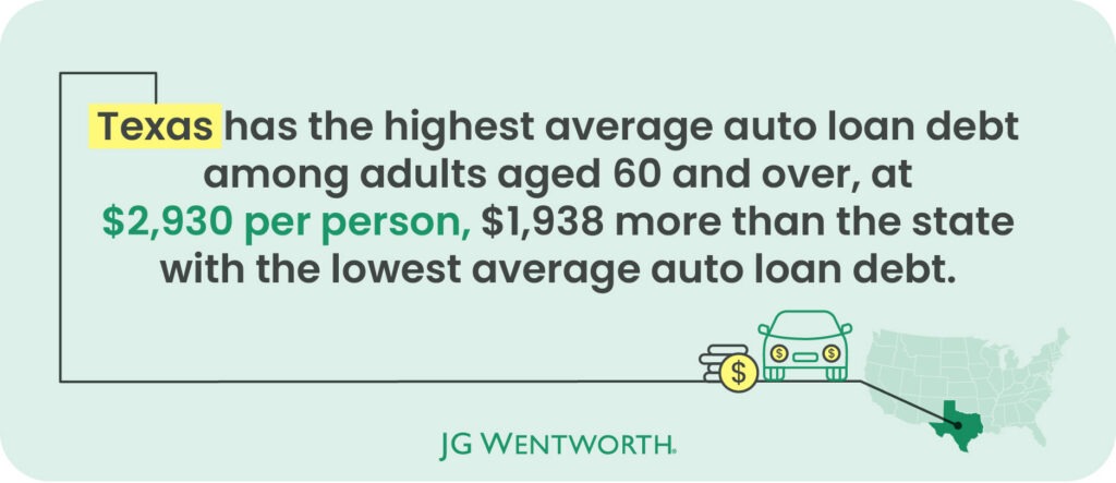 Callout: Texas has the highest average auto loan debt among adults aged 60 and over, at $2,930 per person, $1,938 more than the state with the lowest average auto loan debt.