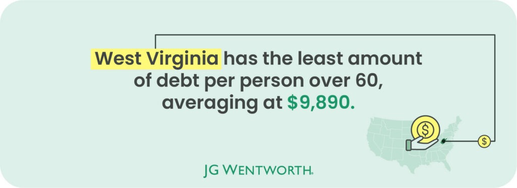 Callout: West Virginia has the least amount of debt per person over 60, averaging at $9,890.