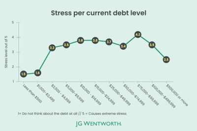 Debt numb chart
