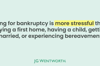 Bankruptcy is more stressful than buying a home, having a child, getting married or experiencing bereaevement