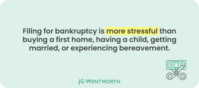 Bankruptcy is more stressful than buying a home, having a child, getting married or experiencing bereaevement