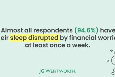 94.6% of survey respondents reported sleep disruption from financial worries