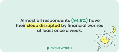 94.6% of survey respondents reported sleep disruption from financial worries