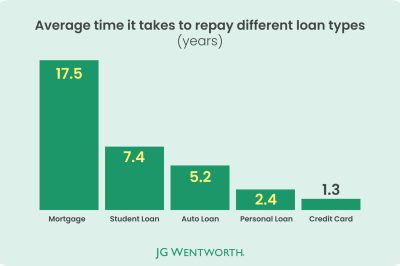 Average time it takes to pay off different loan types
