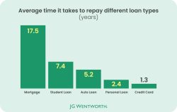 Average time it takes to pay off different loan types