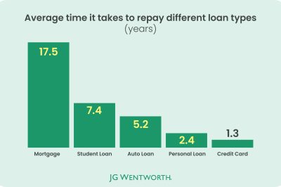 Average time it takes to pay off different loan types
