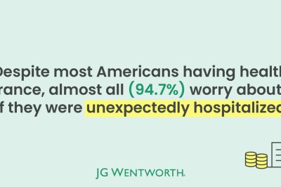 Nearly all americans worry about their finances if they were to be hospitalized