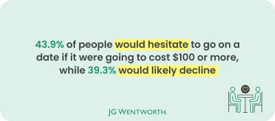 The financial stress of a first date